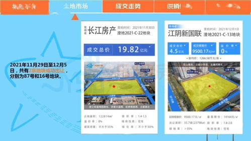 12月第一周,江陰商品新房成交套數(shù)214套,環(huán)比上升1.4